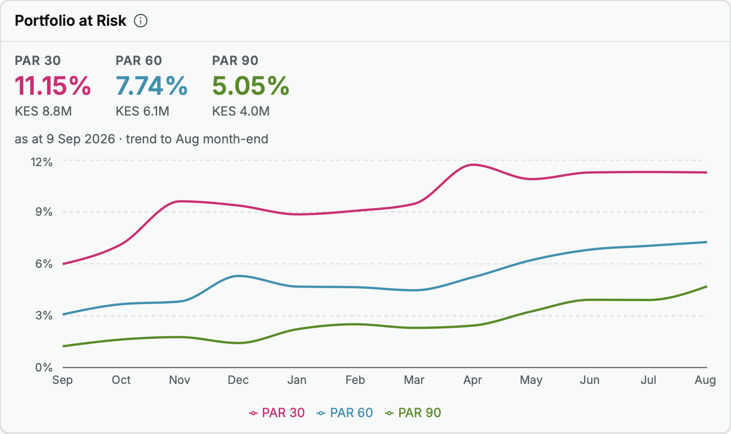 A portfolio-at-risk view in pima's financial-services domain: PAR 30, 60 and 90 by office and product.