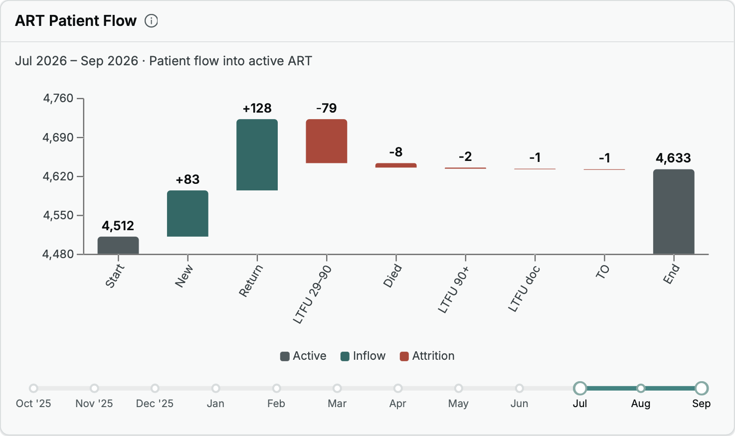 A patient-flow view in pima's health domain: people starting treatment, retained, interrupting and returning, over time.